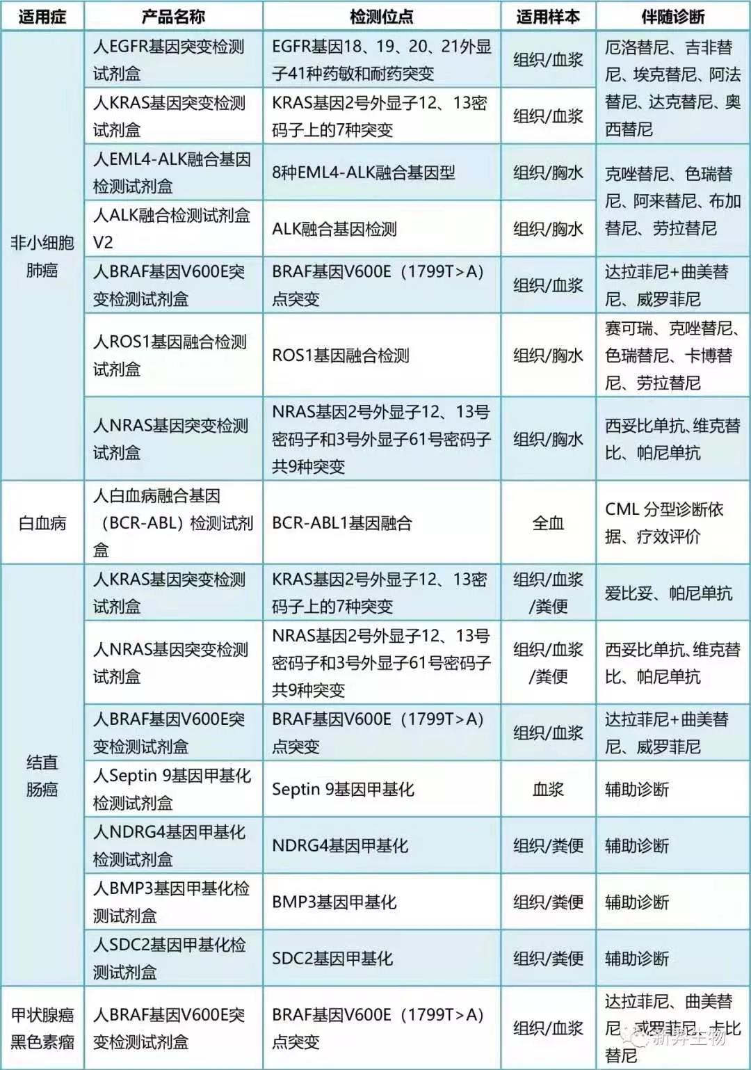 新羿數(shù)字PCR產(chǎn)品，腫瘤液體活檢新力量