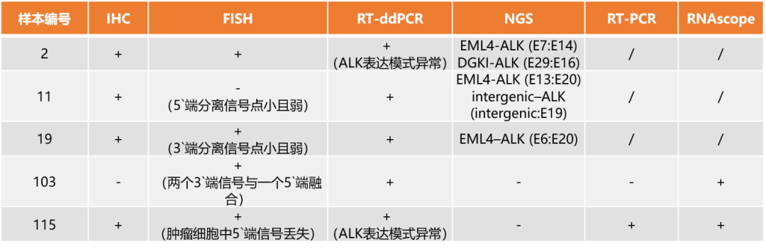 dPCR用于肺癌ALK基因檢測(cè)研究，J. Cancer Res. Clin. Onc., 2020