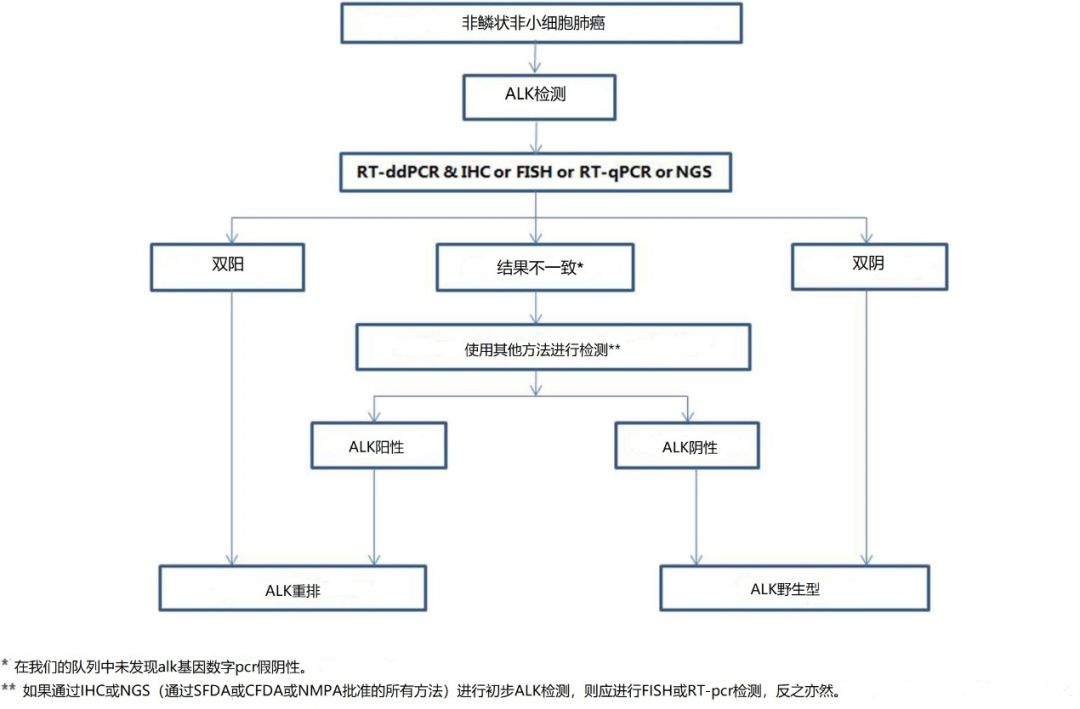 dPCR用于肺癌ALK基因檢測(cè)研究，J. Cancer Res. Clin. Onc., 2020