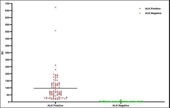 數(shù)字PCR：客觀、快速且準(zhǔn)確檢測(cè)肺癌ALK狀態(tài) —— 曾瑄教授團(tuán)隊(duì)新進(jìn)展！